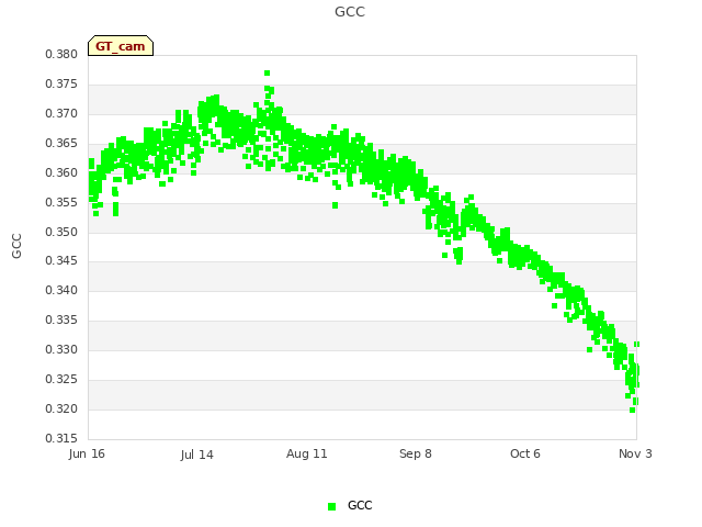 plot of GCC