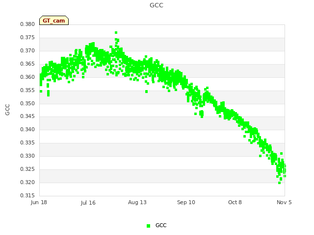 plot of GCC