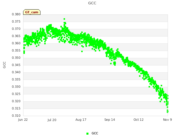 plot of GCC