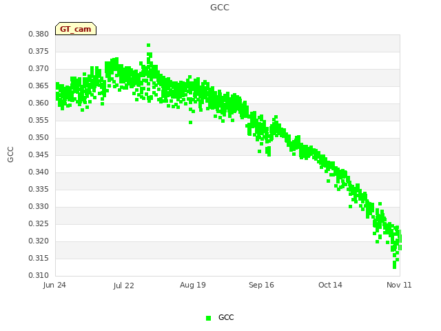 plot of GCC