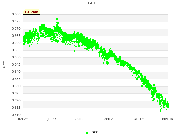 plot of GCC