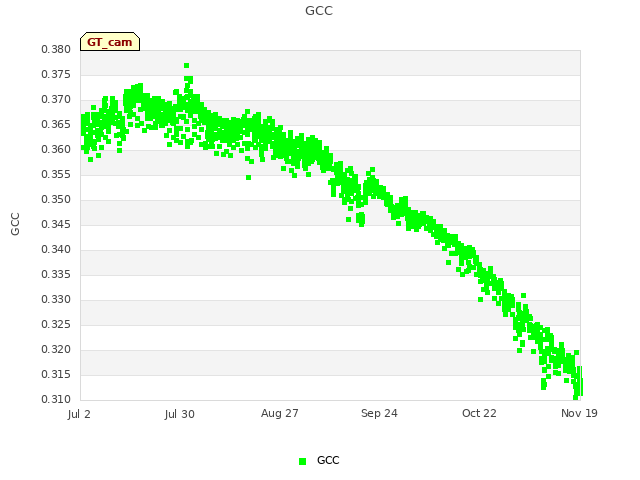 plot of GCC