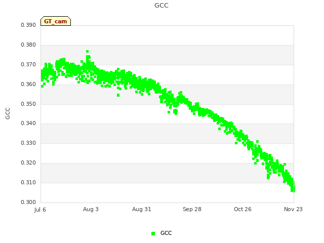 plot of GCC