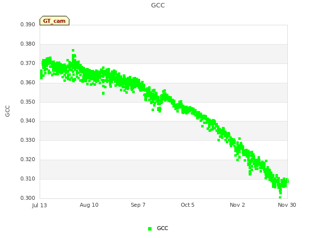 plot of GCC