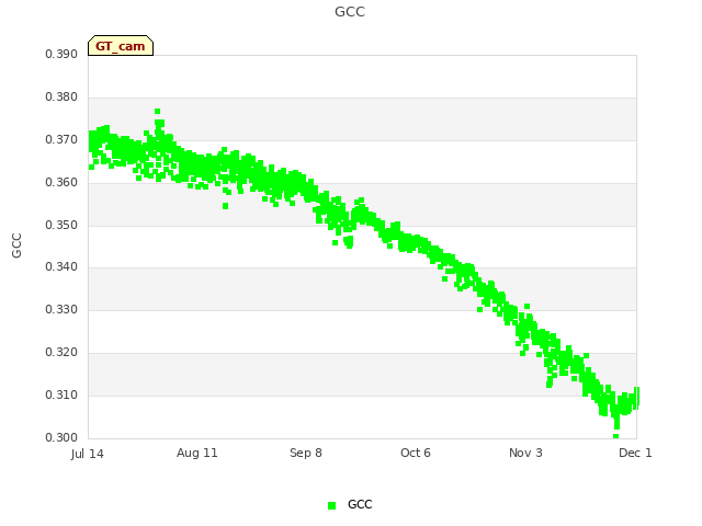 plot of GCC