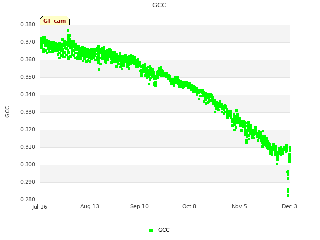 plot of GCC