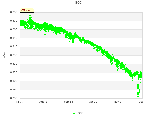 plot of GCC