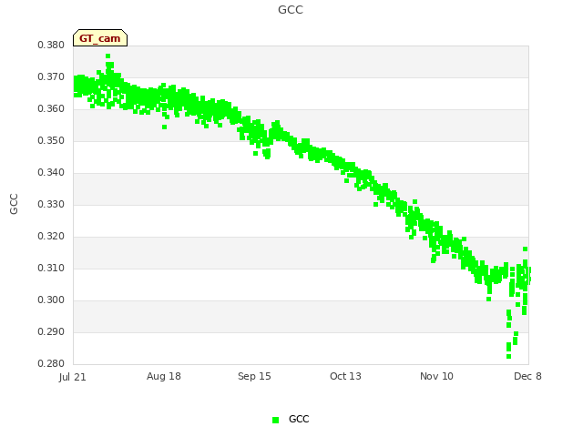 plot of GCC