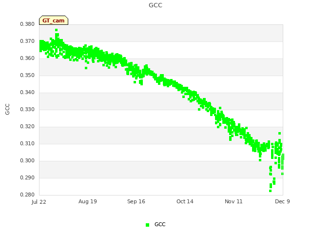 plot of GCC