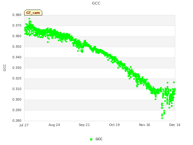 plot of GCC