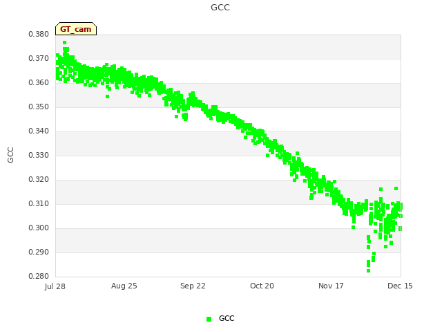 plot of GCC