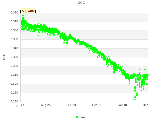 plot of GCC