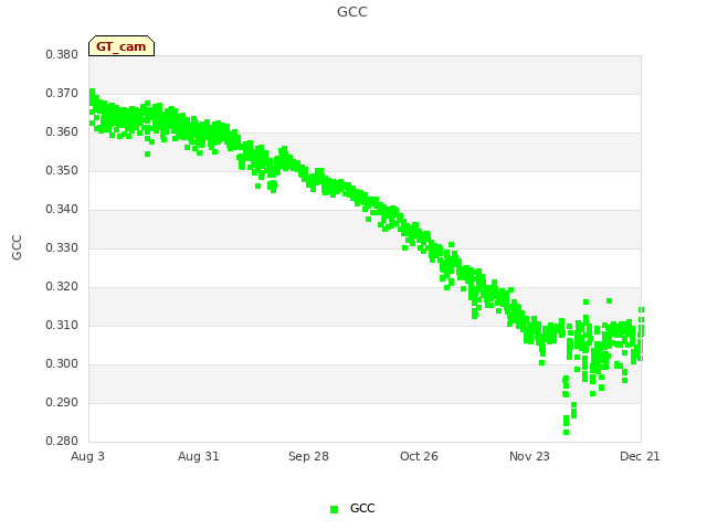 plot of GCC