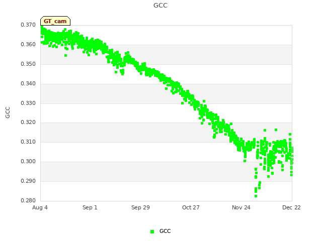 plot of GCC