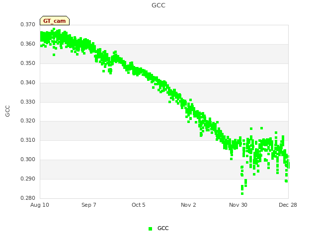 plot of GCC