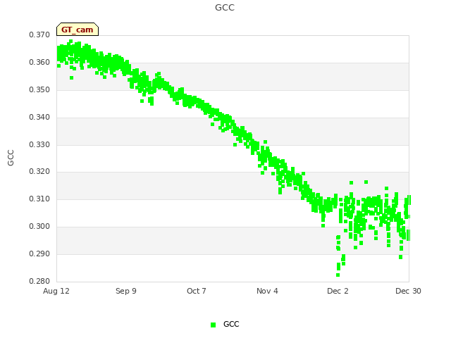 plot of GCC