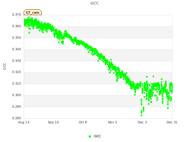 plot of GCC