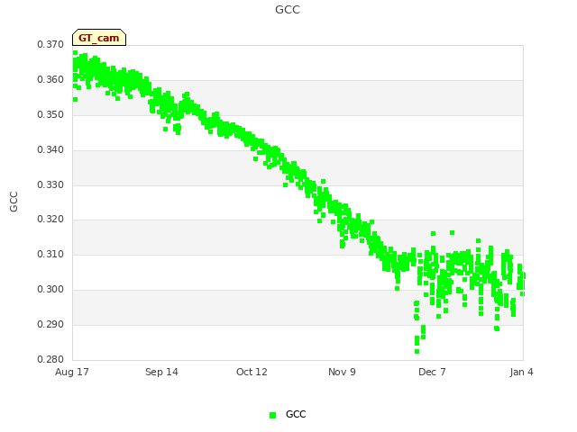 plot of GCC