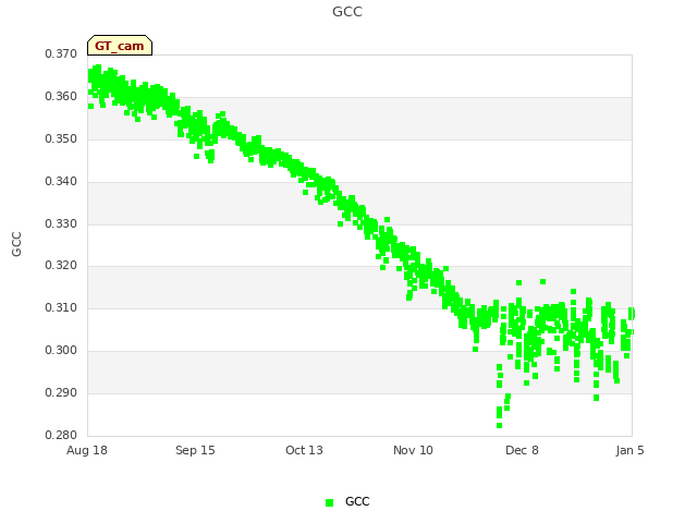 plot of GCC