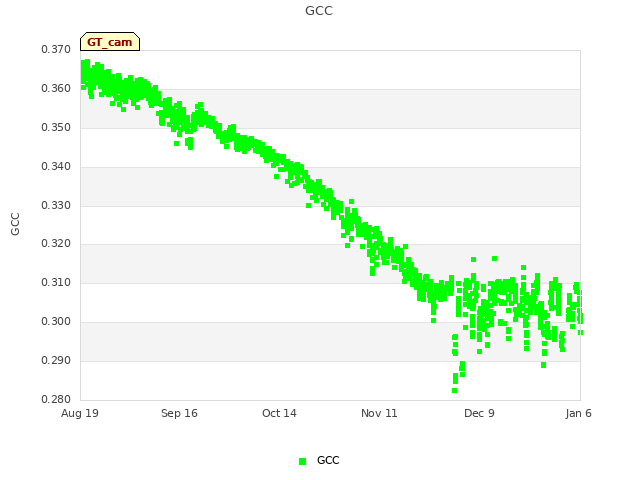 plot of GCC