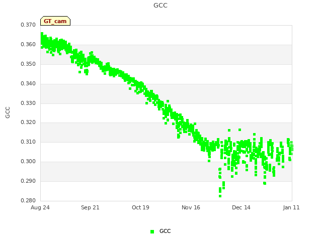 plot of GCC