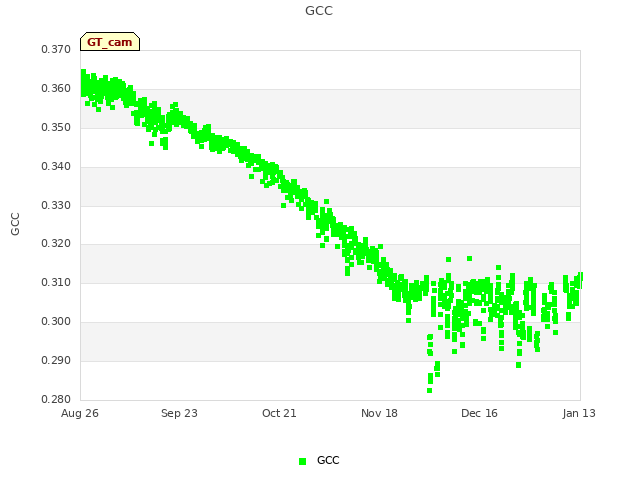 plot of GCC