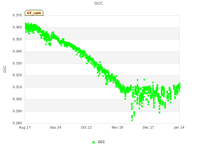 plot of GCC