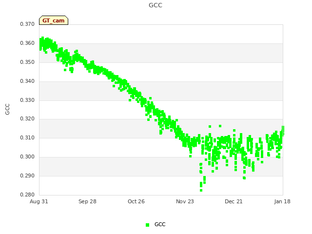 plot of GCC