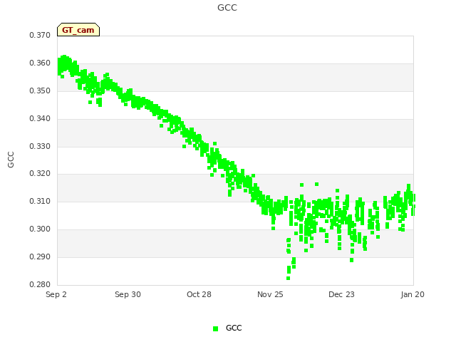 plot of GCC