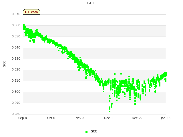 plot of GCC