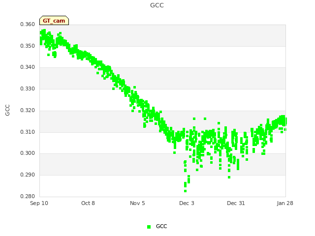 plot of GCC