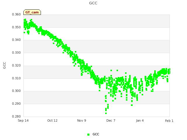 plot of GCC