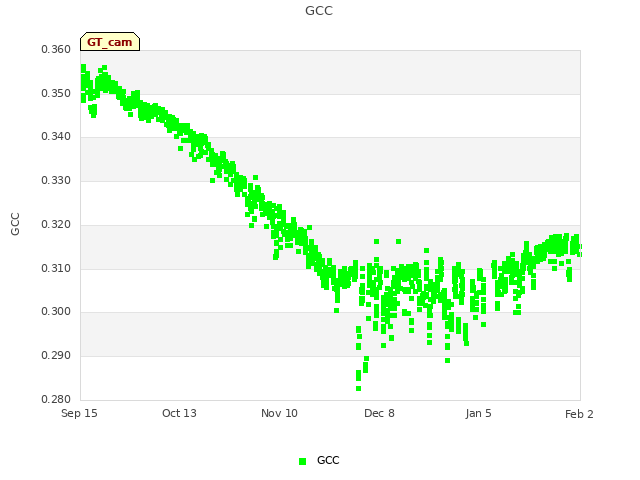 plot of GCC