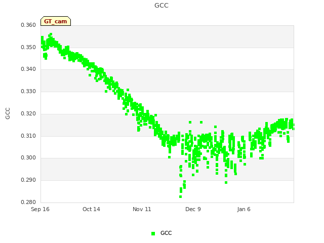 plot of GCC