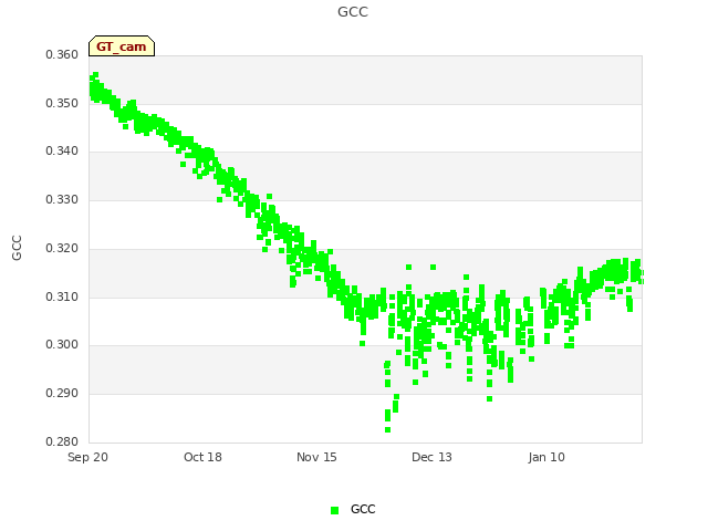 plot of GCC