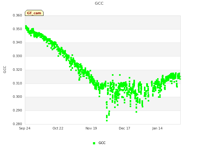 plot of GCC