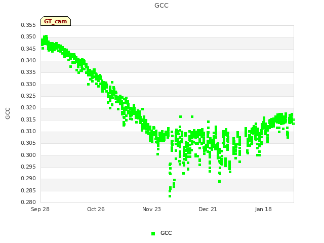 plot of GCC