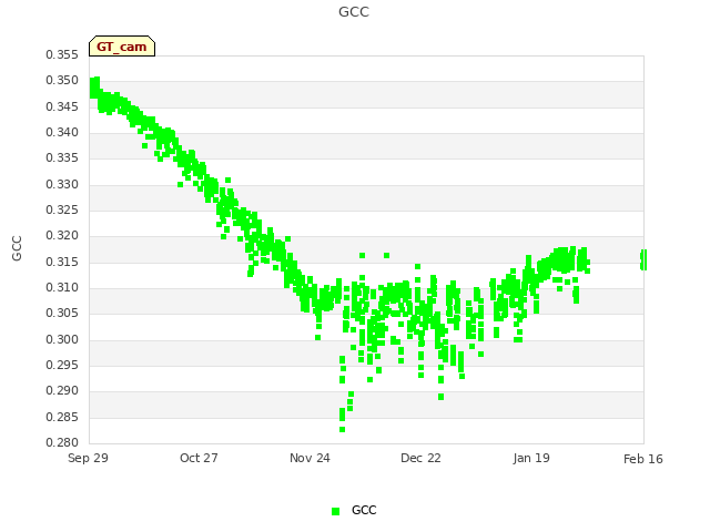 plot of GCC