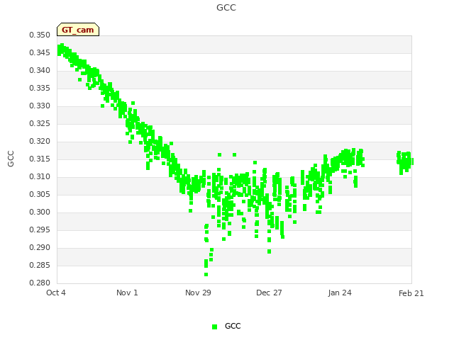 plot of GCC