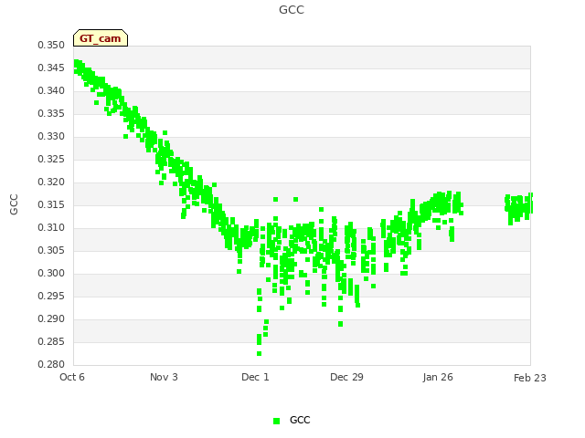 plot of GCC