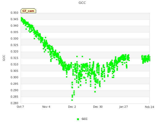 plot of GCC