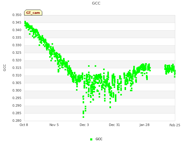 plot of GCC