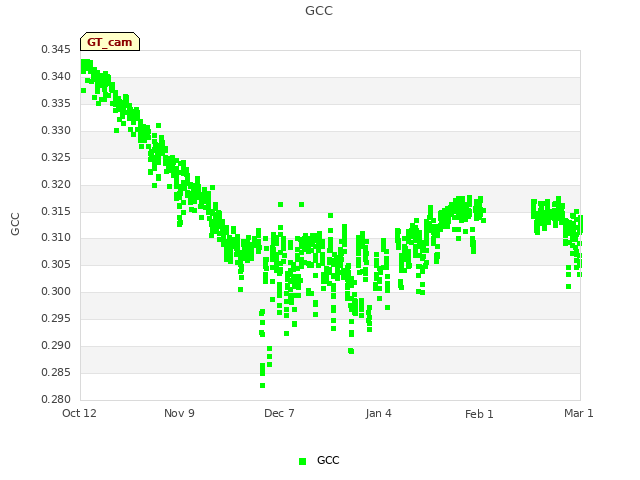plot of GCC