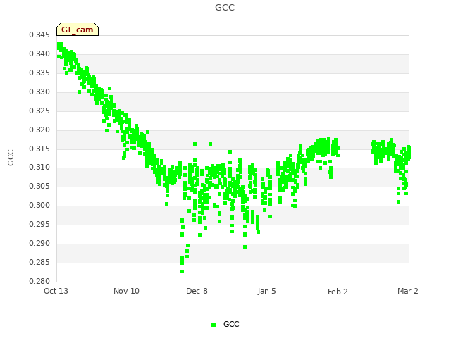 plot of GCC