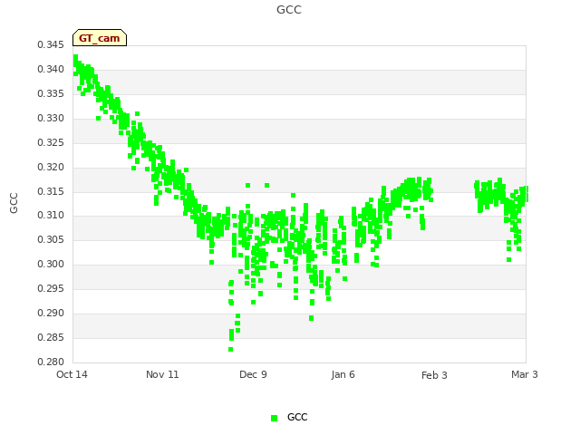 plot of GCC