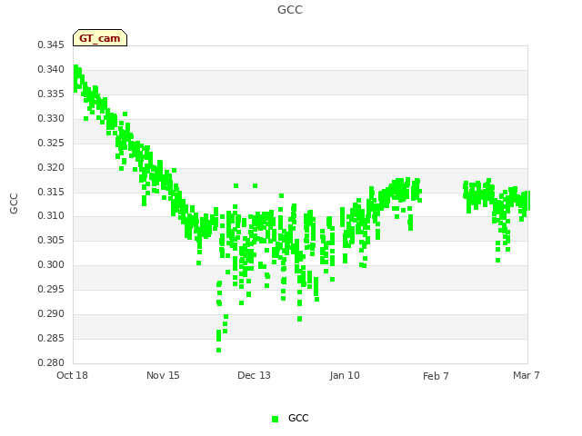 plot of GCC