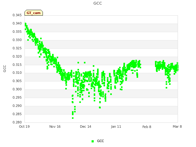 plot of GCC