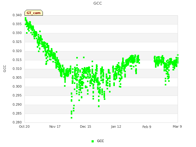 plot of GCC