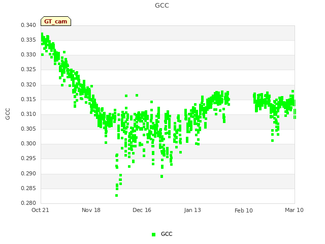 plot of GCC