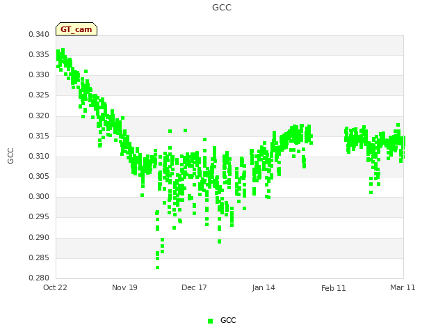 plot of GCC